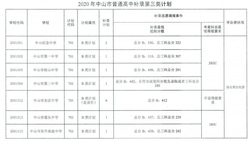 中山市2020年补录学校分数