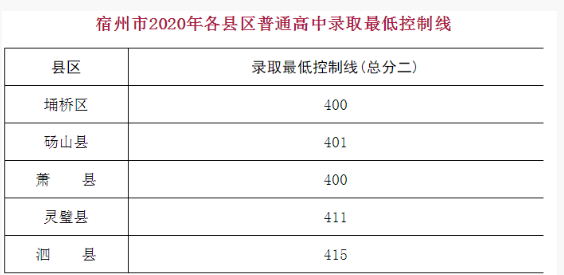 2020萧县中考分数线