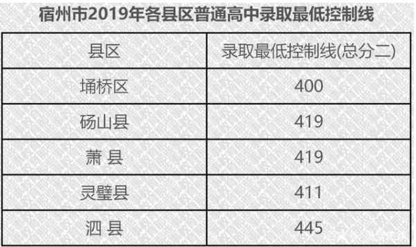 2019萧县中考分数线