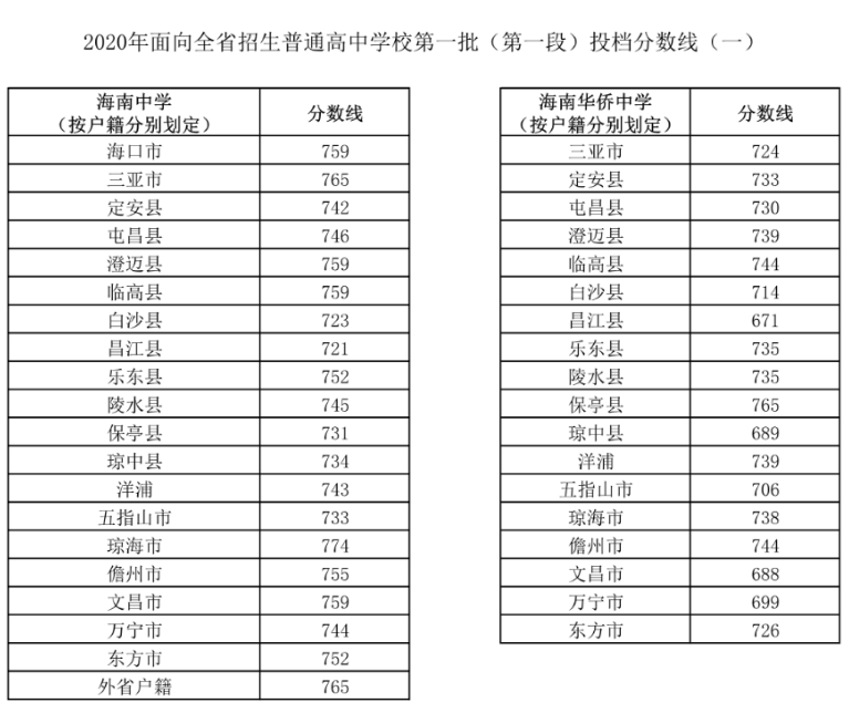 2020海南中招第一批次第一段录取分数线公布(一)