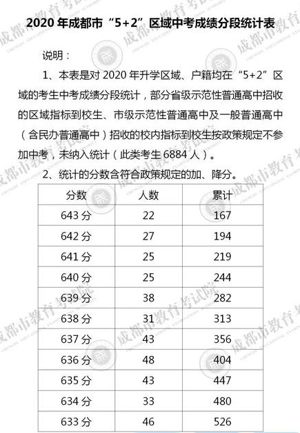 2020年四川成都中考分数段统计表