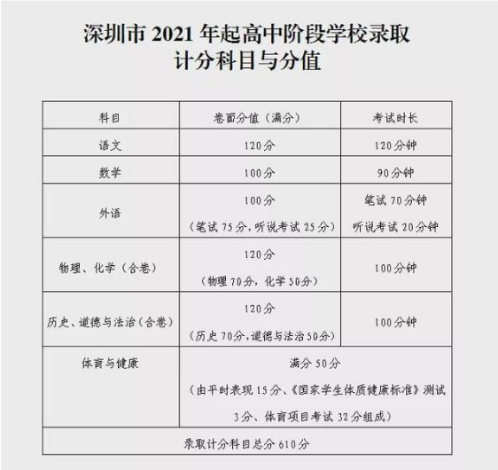 2021深圳中考总分