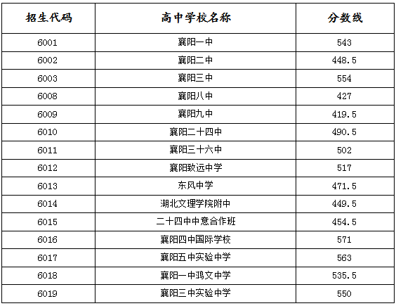 2020襄阳高中录取分数线