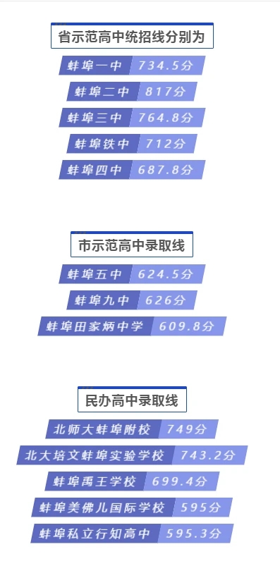 2020蚌埠各学校中考分数线