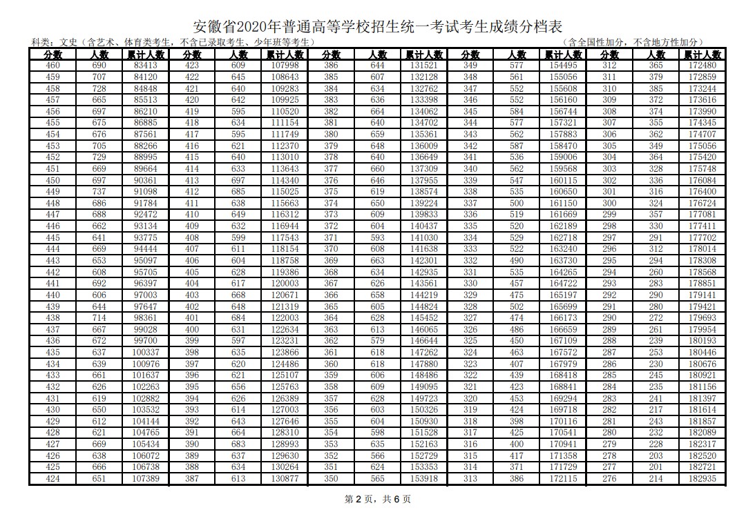 2020安徽高考文科一分一段明细表 成绩排名