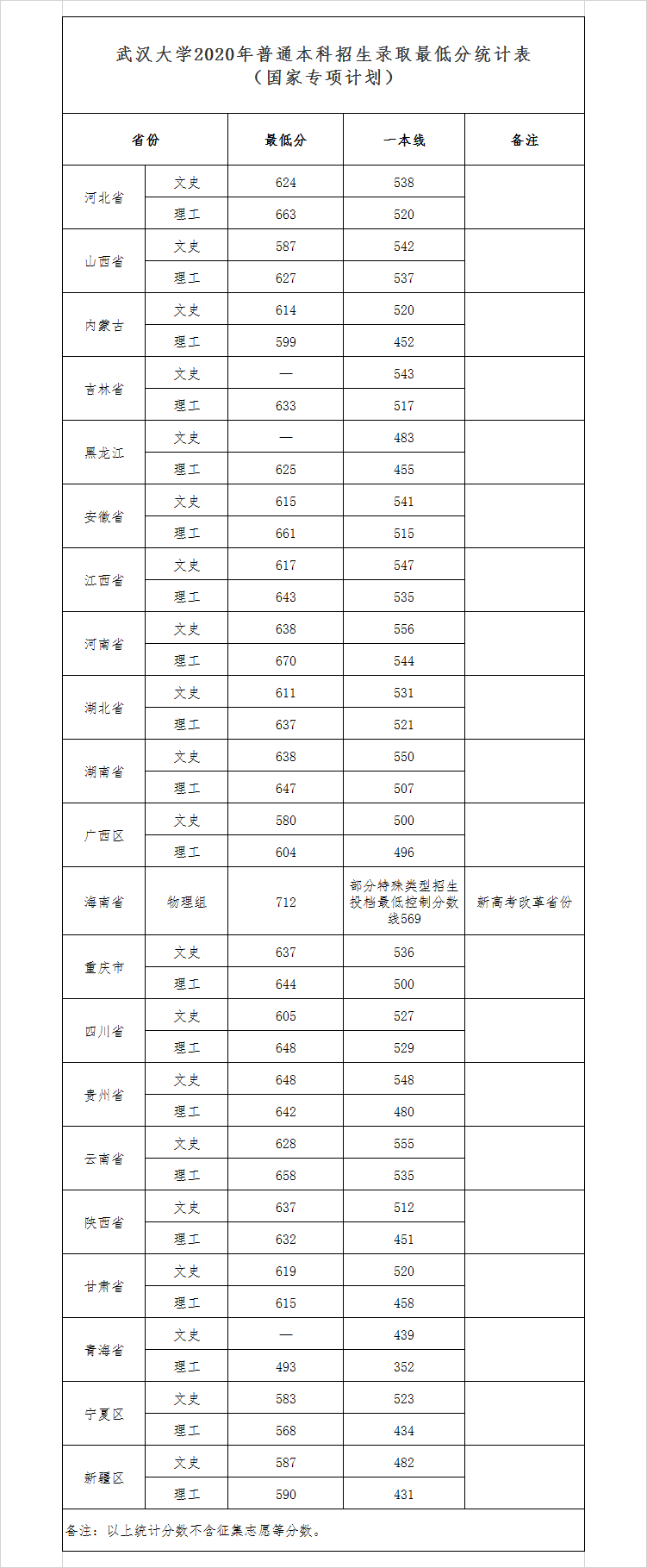 2020武汉大学国家专项计划录取分数线
