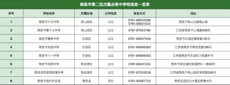 2021南昌重点高中一览表