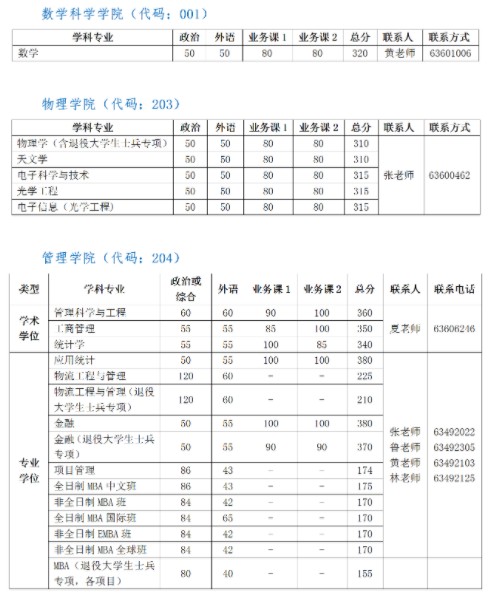 2021年中国科大各院系学科专业复试线