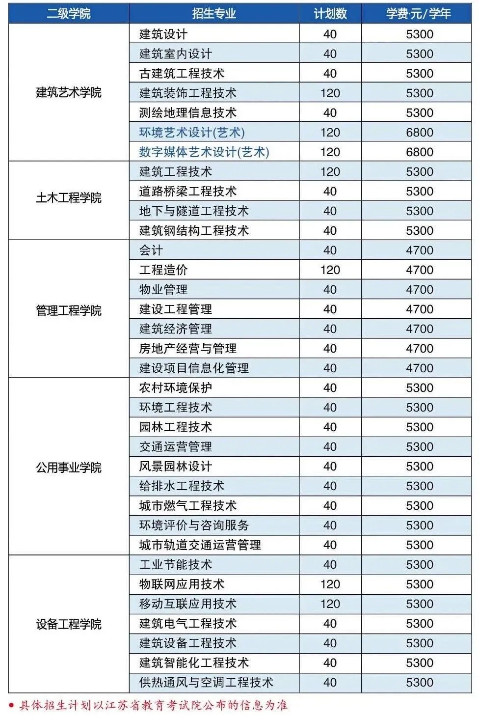 2021年江苏城乡建设职业学院提前招生专业及计划
