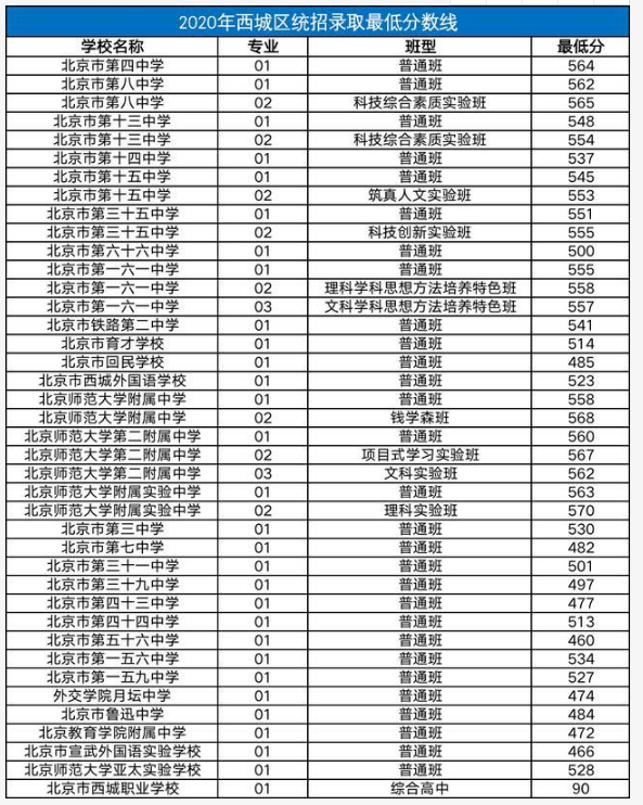 2020北京西城区中考分数线