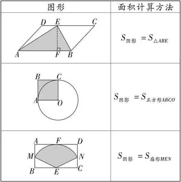 初一数学几何阴影面积的三种解法 数学高频考点分析