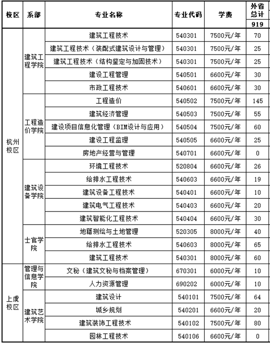 2020年浙江建设职业技术学院招生专业一览表