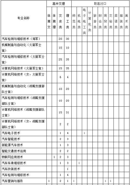 2020年湖南汽车工程职业学院的招生专业一览表