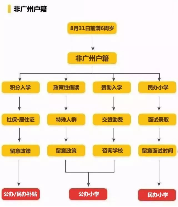 2021广州最新幼升小入学政策详解