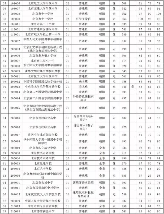 2019朝阳区中考录取分数线