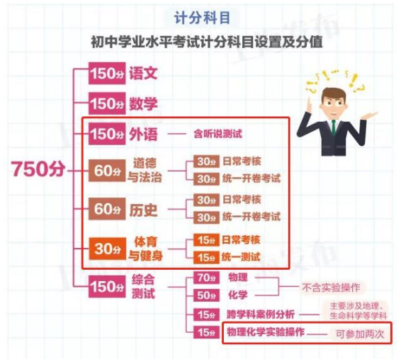 2021上海中考改革750分分数分配
