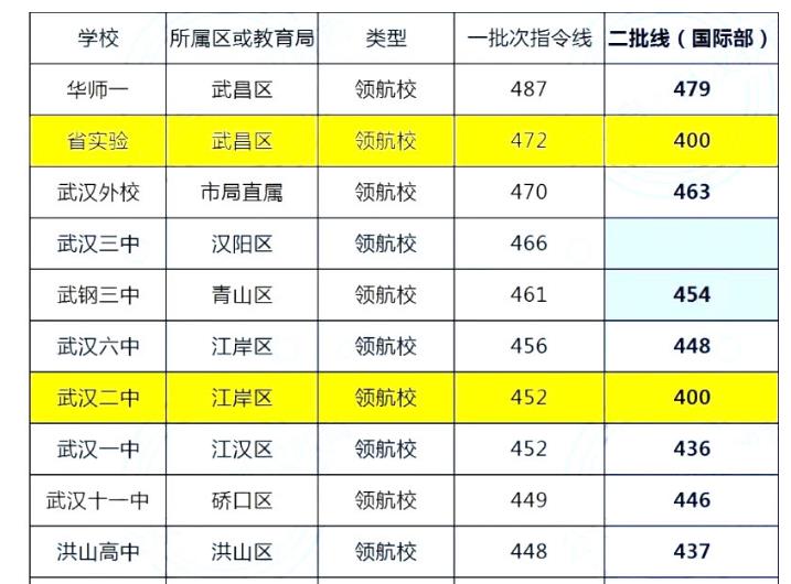 武汉2021多少分可以上高中 分数线预测
