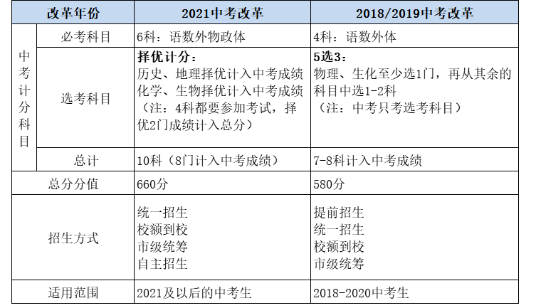 2021年北京中考总分是多少