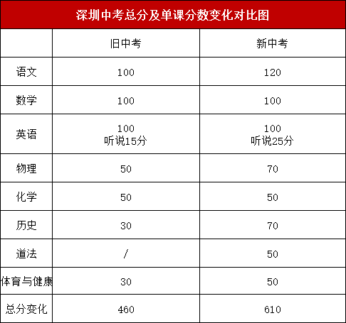 2021深圳中考总分是多少 各科分数是多少