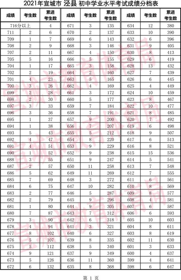 2021年安徽宣城泾县中考一分一段表公布