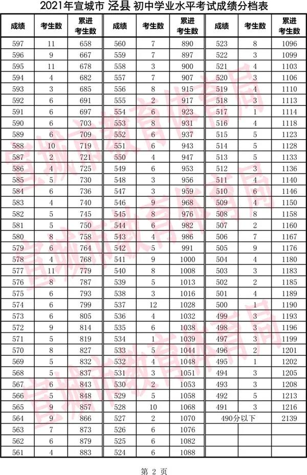 2021年安徽宣城泾县中考一分一段表公布