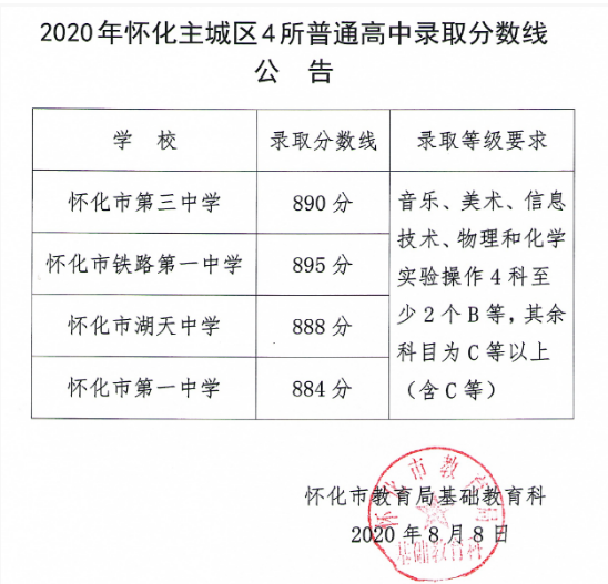 邵阳2020中考分数线