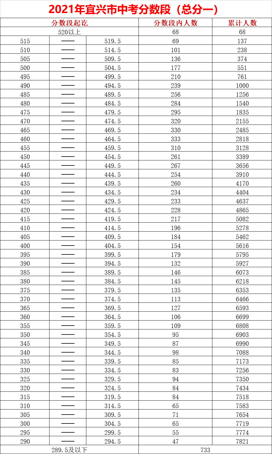 2021无锡宜兴市中考分数段统计表公布