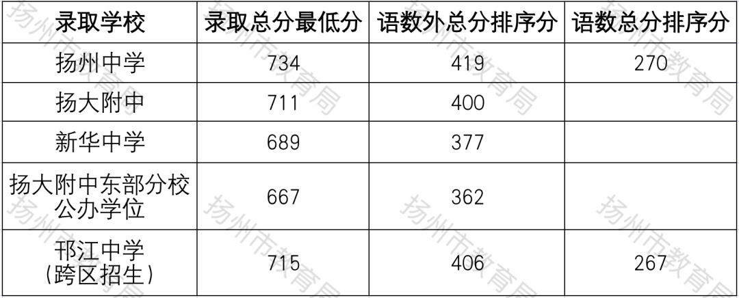 2021年扬州中考分数线公布