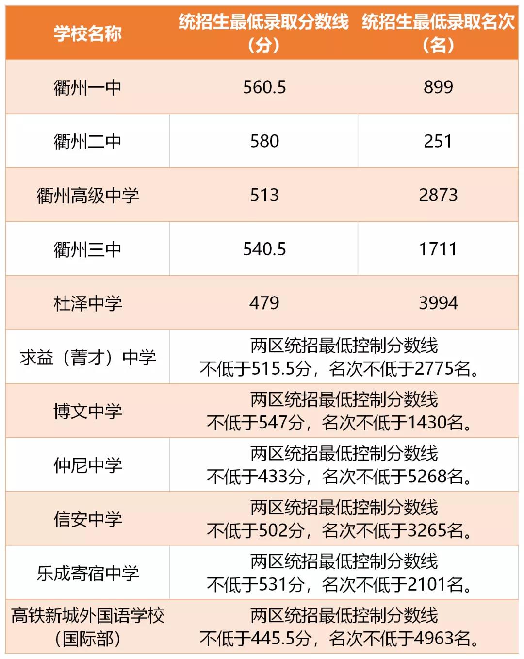 2021衢州市区普通高中录取分数线公布