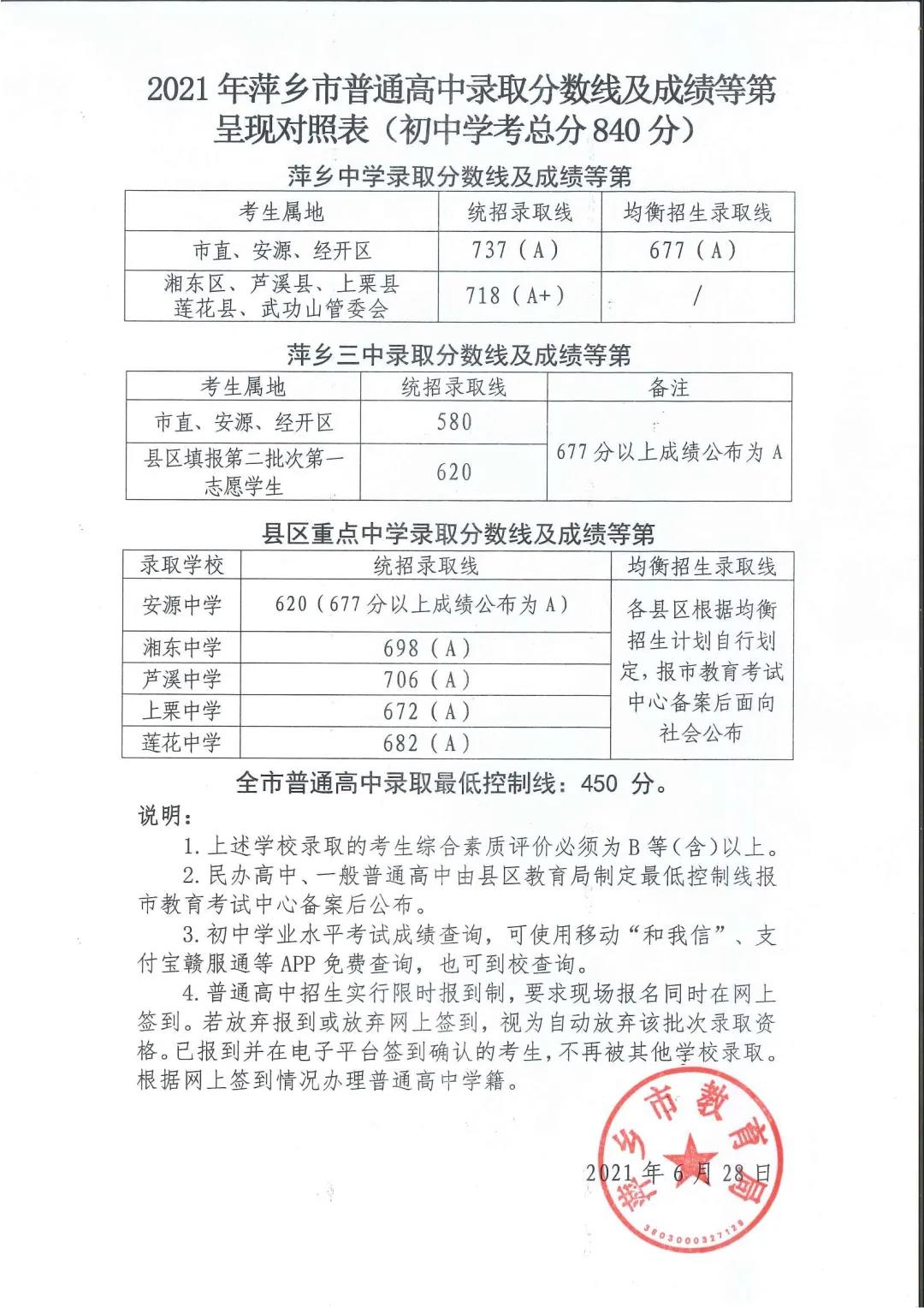 2021江西萍乡中考普通高中录取分数线公布