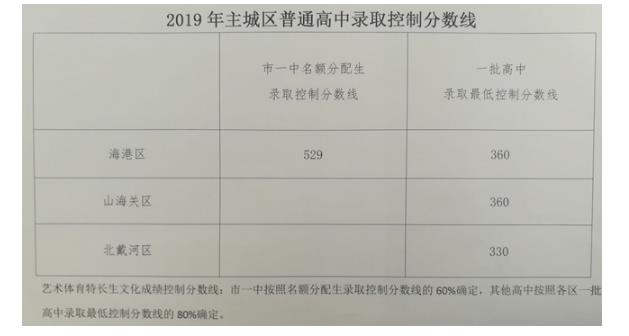秦皇岛2021中考分数线预计是多少