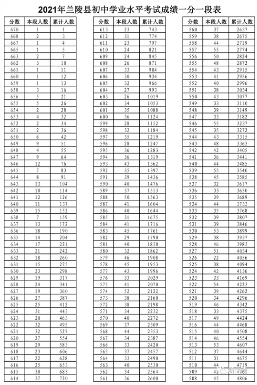 2021兰陵县中考成绩一分一段表