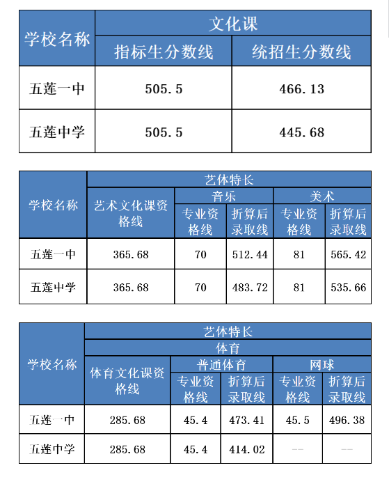 日照五莲县2021年中考最低分数线