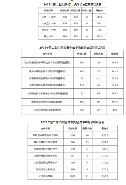 2021年大庆第二批次二类学校招生录取状况统计