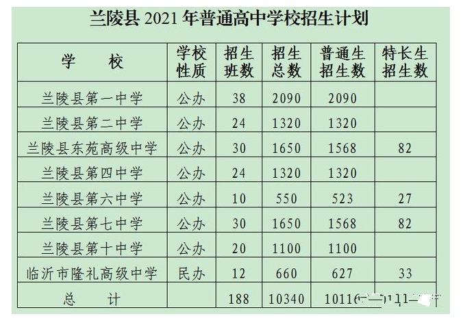 2021年山东临沂兰陵县中考录取分数线