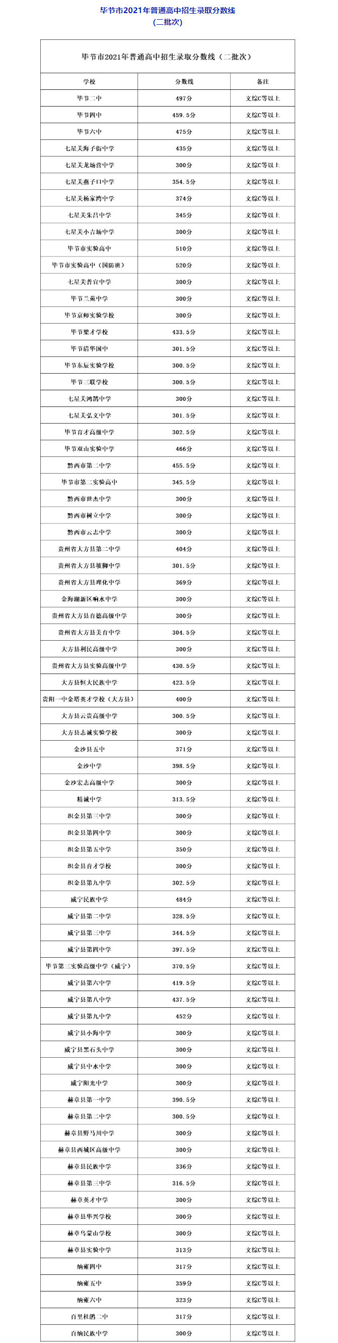 2021贵州毕节中考第二批录取分数线