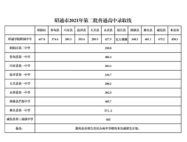 2021云南昭通第二批普高录取分数线公布