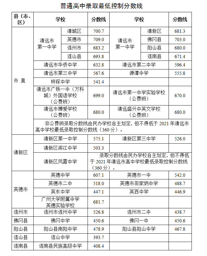 2021广东清远普通高中招生录取最低控制线公布