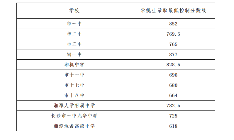 2021湖南湘潭城区普高最低控制线公布