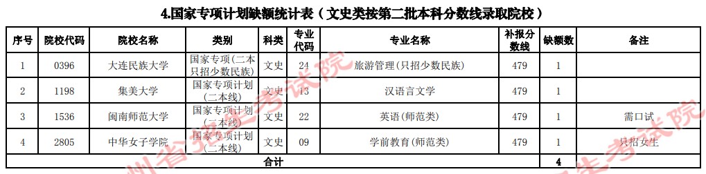2021贵州高考国家专项计划补报志愿计划（文史类二本）