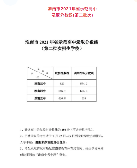 2021淮南省示范高中第二批次录取分数线公布