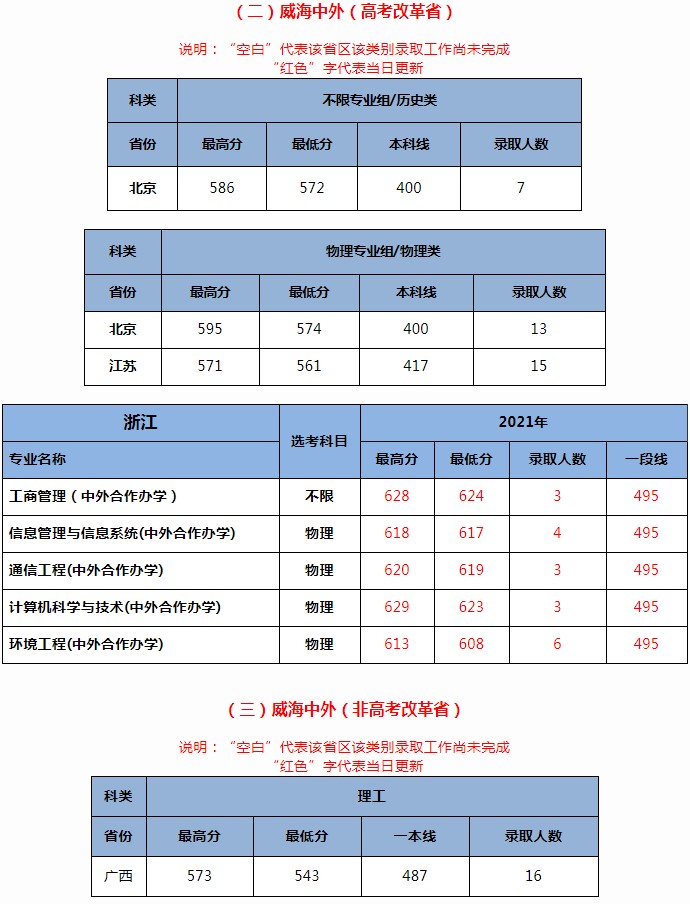 2021北京交通大学（威海校区）高考录取分数线