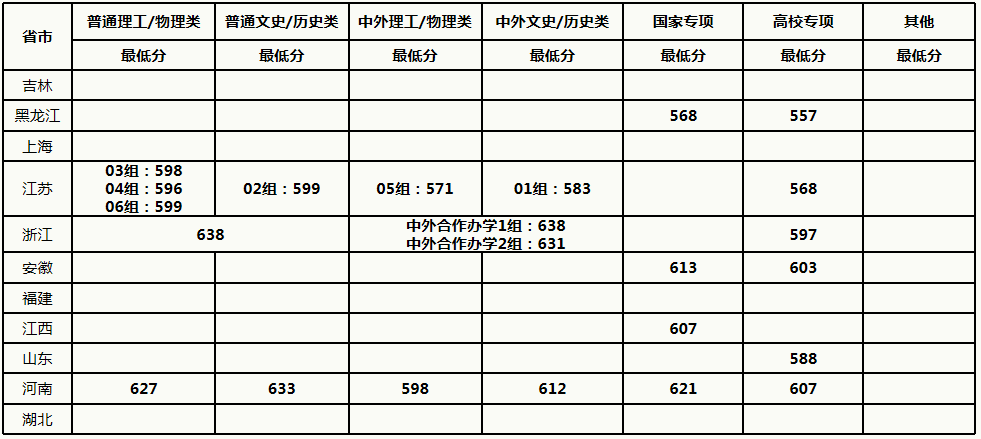 中国农业大学2021年高考录取分数线