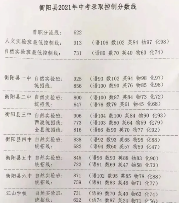 2021衡阳县中考录取分数线