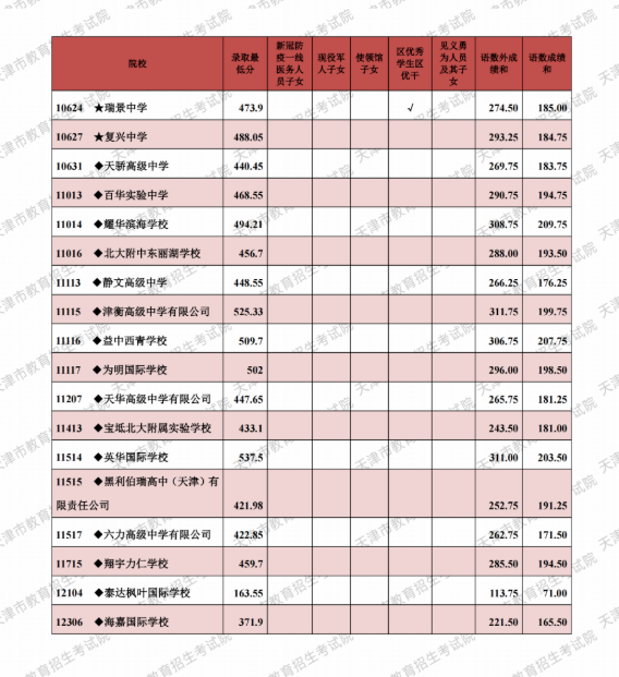 2021天津市中考其他批次最低录取分数线公布