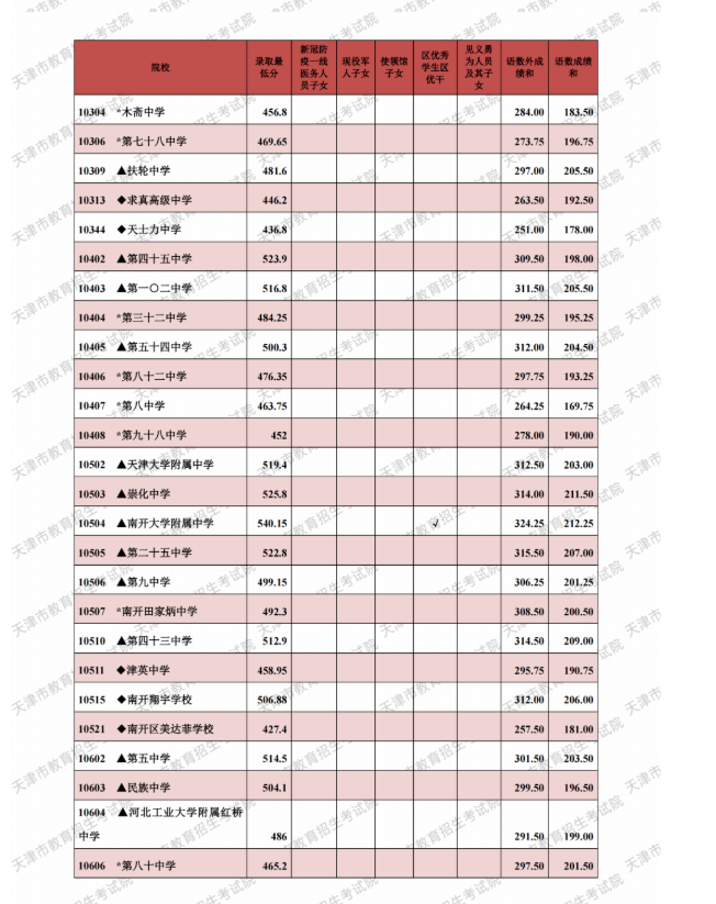 2021天津市中考其他批次最低录取分数线公布