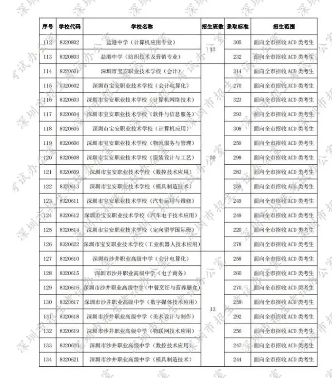 2020深圳第二批中考录取分数线发布