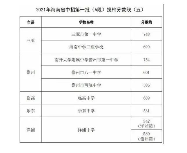 2021海南省中招第一批（A段）投档分数线