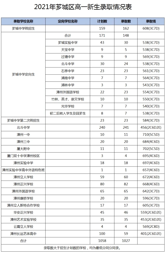 2021福建漳州芗城区中考高中录取分数线