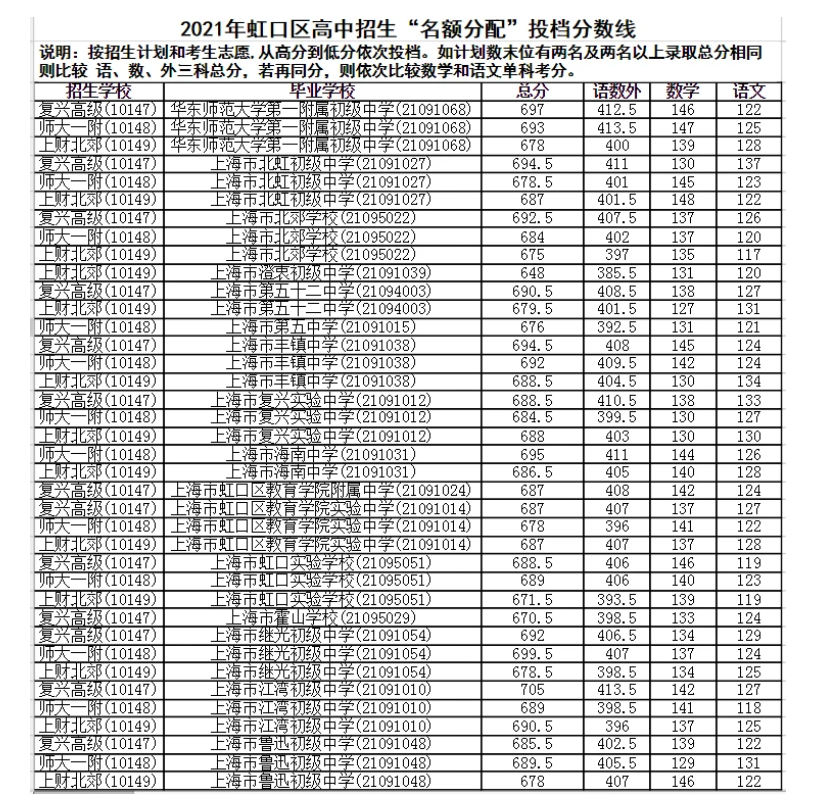 上海虹口区中考名额分配录取分数线公布